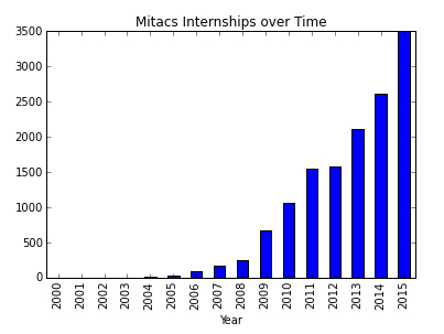 Mitacs Internships over Time